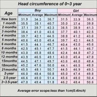 Average Baby Head Size Chart