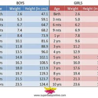 Average Baby Length Weight Chart