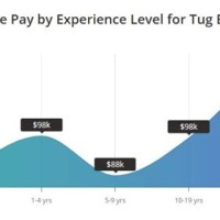 Average Charter Boat Captain Salary