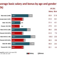 Average Chartered Accountant Salary Uk 2017