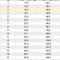 Average Height And Weight Chart For 3 Year Old