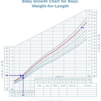 Average Infant Length And Weight Chart