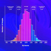 Average Iq Chart By Age