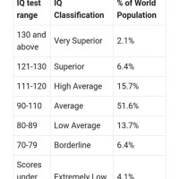 Average Iq Chartered Accountant