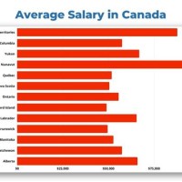 Average Salary Chartered Professional Accountant Canada