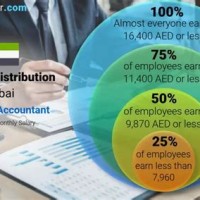 Average Salary Of Chartered Accountant In Dubai