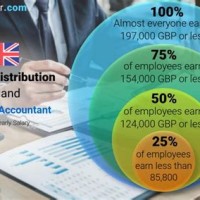 Average Salary Of Chartered Accountant In England