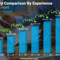 Average Salary Of Chartered Accountant In Usa