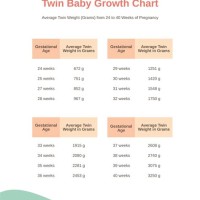 Average Twin Fetal Weight Chart By Age