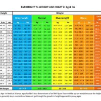 Average Weight Chart For Height And Age