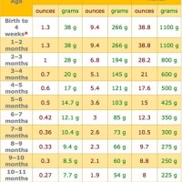 Average Weight Gain For Formula Fed Babies Chart