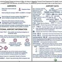 Aviation Sectional Chart Symbols