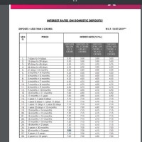 Axis Bank Fixed Deposit Rate Chart