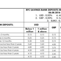 Axis Bank Nri Interest Rate Chart