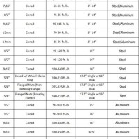 Axle Nut Front Wheel Torque Spec Chart