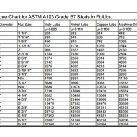 B7 Bolt Torque Chart Metric