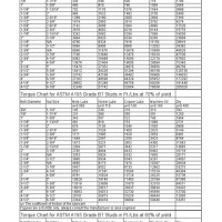 B7 Bolt Torque Chart