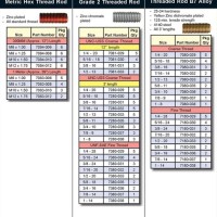 B7 Threaded Rod Tensile Strength Chart