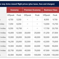 Ba Avios Reward Chart