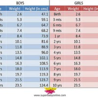 Babies Height Weight Chart India