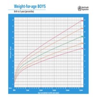 Baby Boy Height Centile Chart