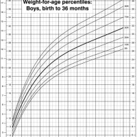 Baby Boy Weight Percentile Chart