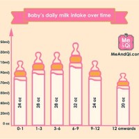 Baby Consumption Chart