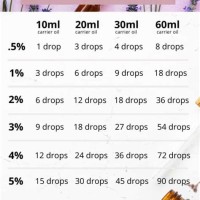 Baby Essential Oil Dilution Chart