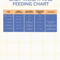 Baby Feeding Chart According To Weight