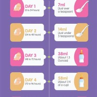 Baby Feeding Chart First Week