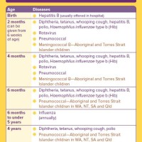 Baby Immunisation Chart Australia