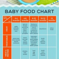 Baby Solid Food Chart Australia