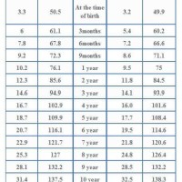 Baby Weight Chart Age Wise