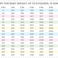 Baby Weight Chart Lbs And Oz