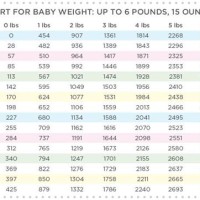 Baby Weight Chart Pounds And Ounces