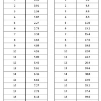 Baby Weight Conversion Chart Uk Kg To Pounds