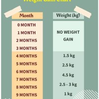 Baby Weight Gain Chart By Month