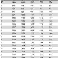 Baby Weight Percentile Chart During Pregnancy