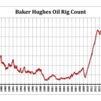 Baker Hughes Rig Count Chart