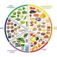 Balanced T Nutrients Chart