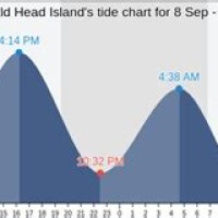 Bald Head Island Tide Chart