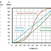 Ball Valve Flow Rate Chart