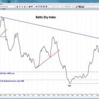 Baltic Dry Index Chart