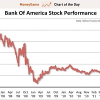 Bank Of America Stock Chart