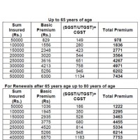 Bank Of Baroda Star Health Insurance Premium Chart 2020