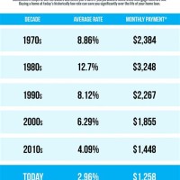 Bankrate Morte Rates Chart