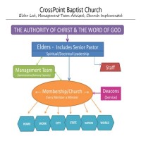 Baptist Church Anizational Chart