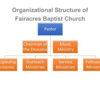 Baptist Church Anizational Flow Chart