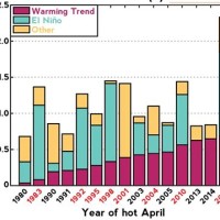 Bar Chart On Global Warming