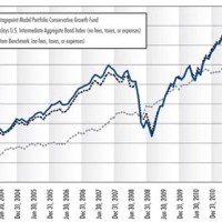 Barclays Capital Us Aggregate Bond Index Chart